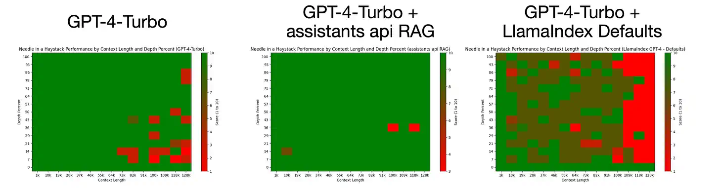 RAG 与 GPT-4 的上下文窗口比较：准确性、成本和响应速度 [译]