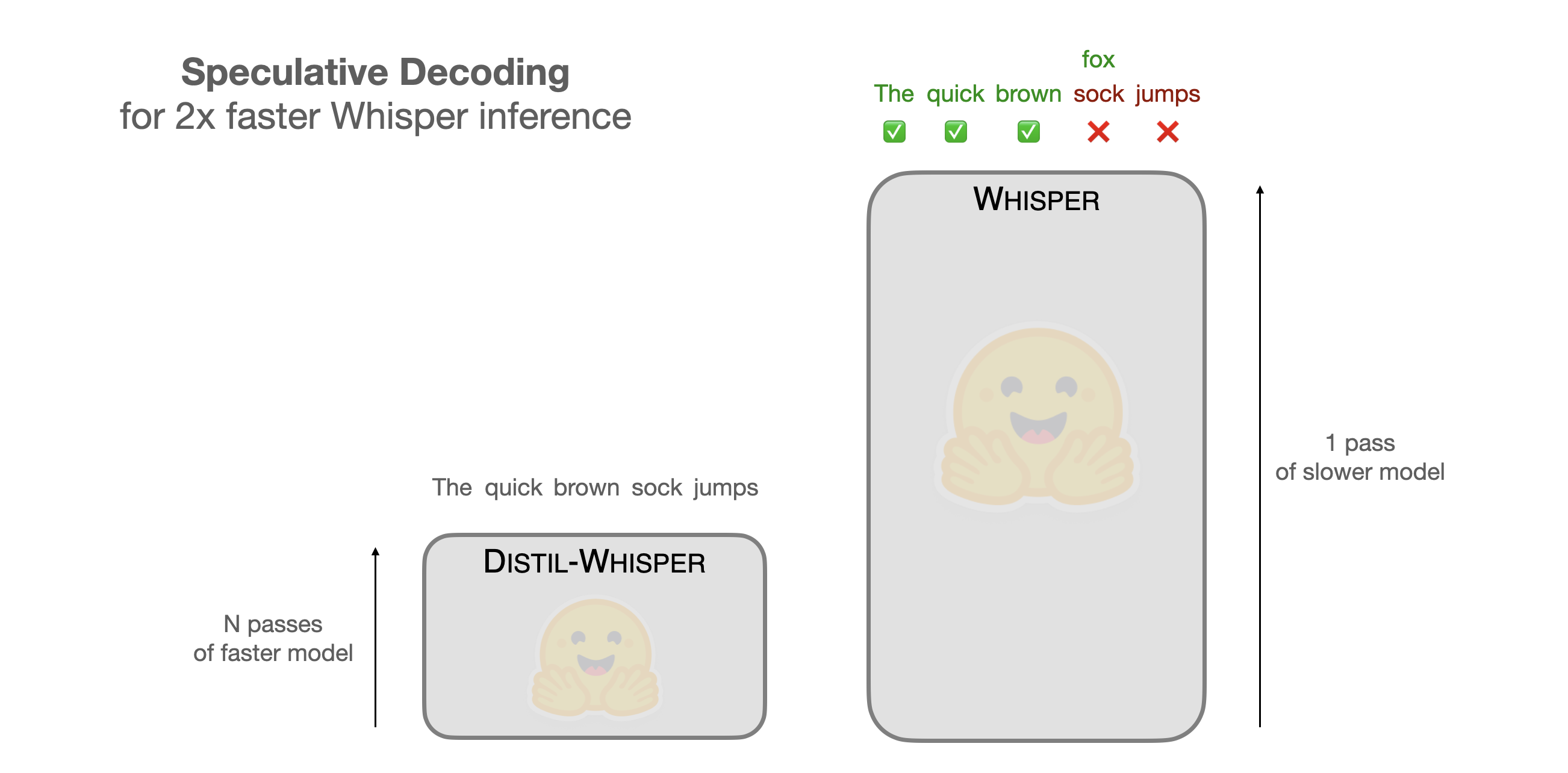 Speculative Decoding for 2x Faster Whisper Inference
